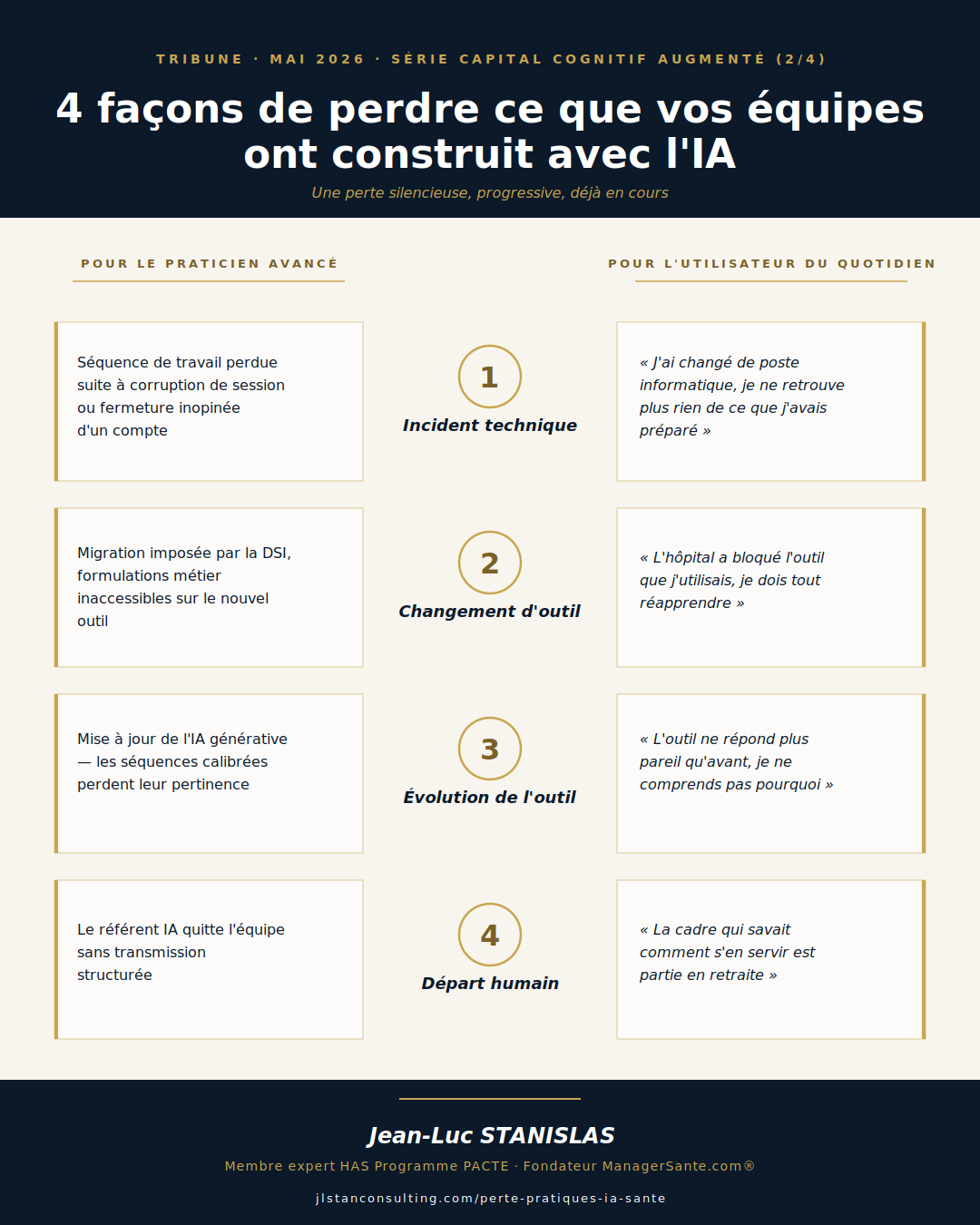 Infographie : quatre scénarios de perte des pratiques professionnelles assistées par l'IA en santé — Jean-Luc STANISLAS, mai 2026