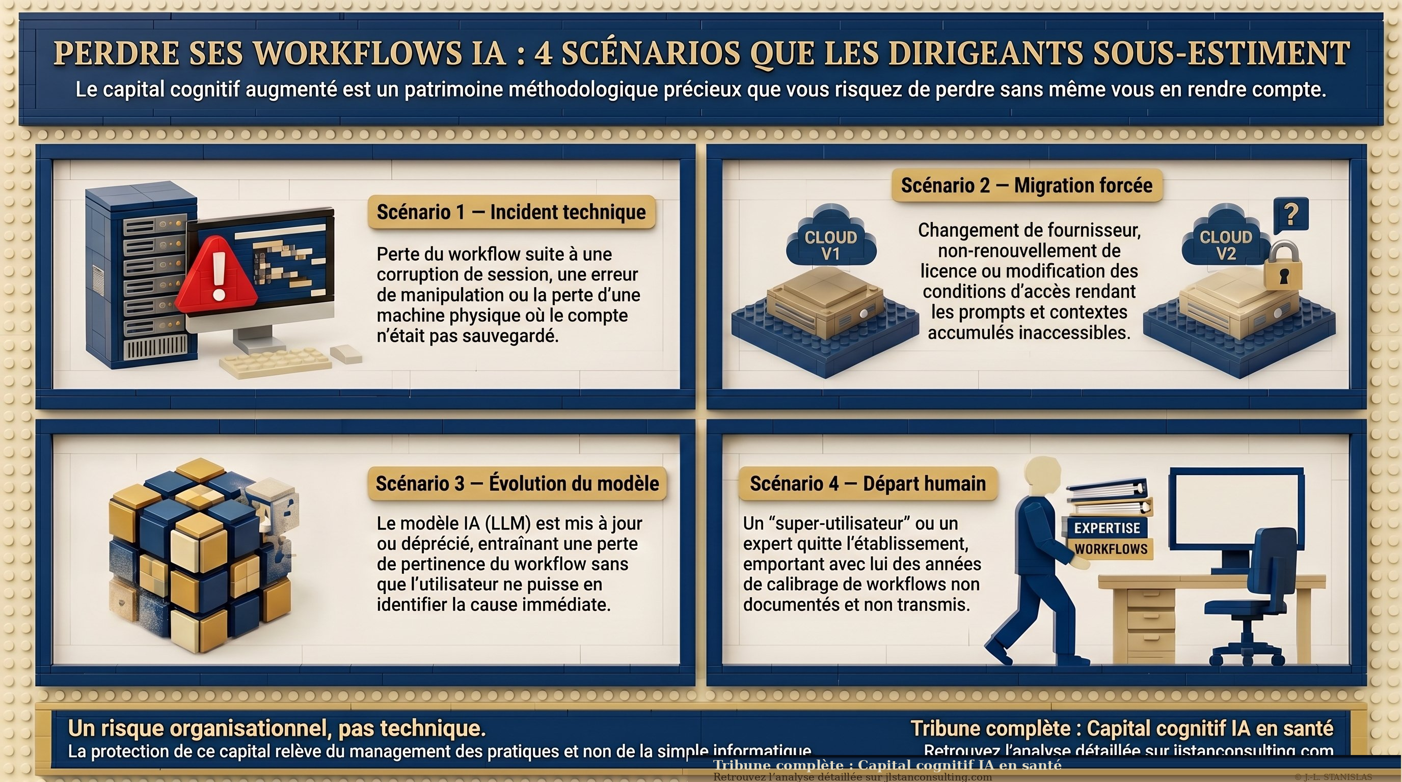 Infographie : 4 scénarios de perte de workflows IA en santé — incident technique, migration forcée, évolution du modèle, départ humain